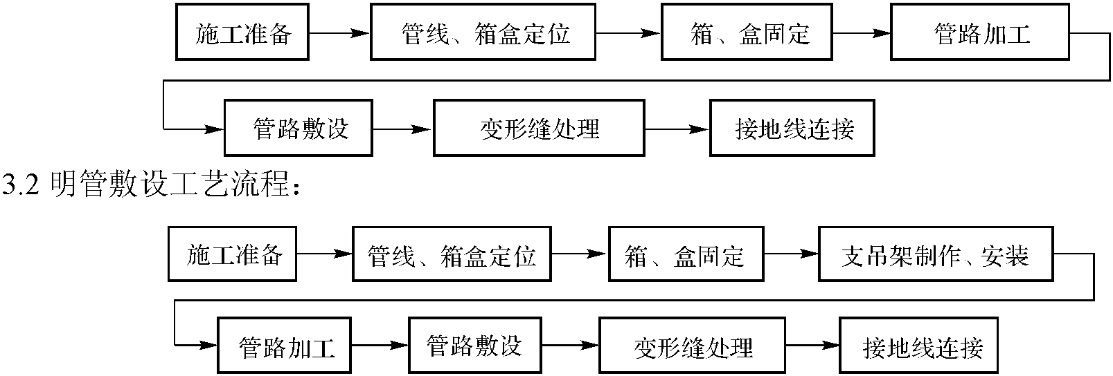 扣压式、紧定式薄壁钢管敷设工艺标准